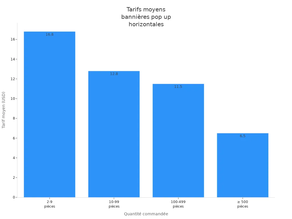 Graphique en barres montrant la baisse des tarifs moyens des bannières pop up horizontales selon la quantité commandée