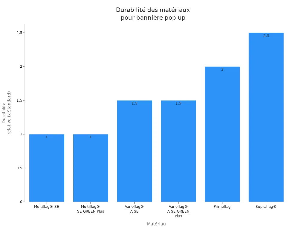 Diagramme en barres comparant la durabilité des matériaux pour bannière pop up horizontale