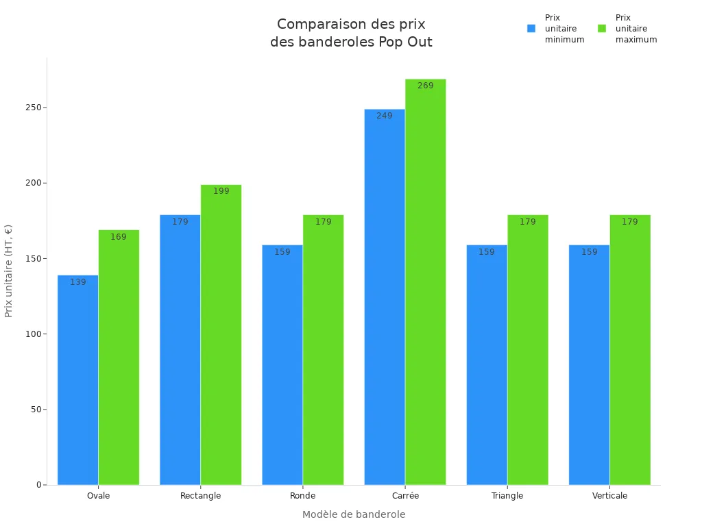 Graphique en barres comparant les prix minimum et maximum des différents modèles de banderoles Pop Out