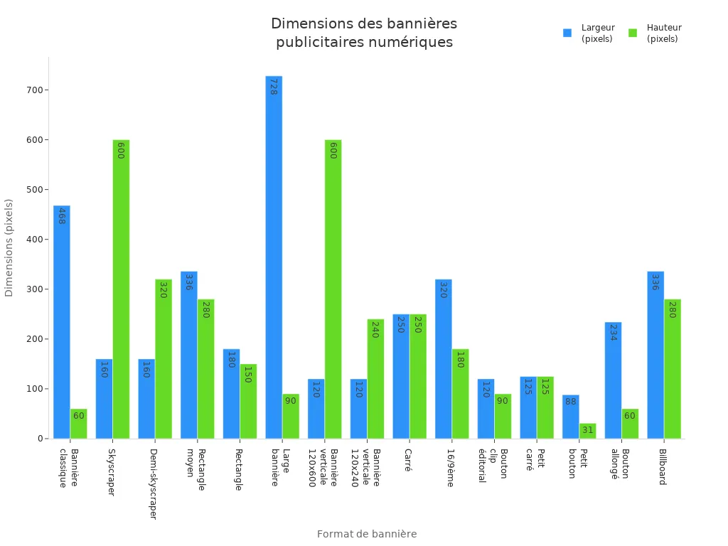 Graphique en barres comparant la largeur et la hauteur des principaux formats de bannières publicitaires numériques.