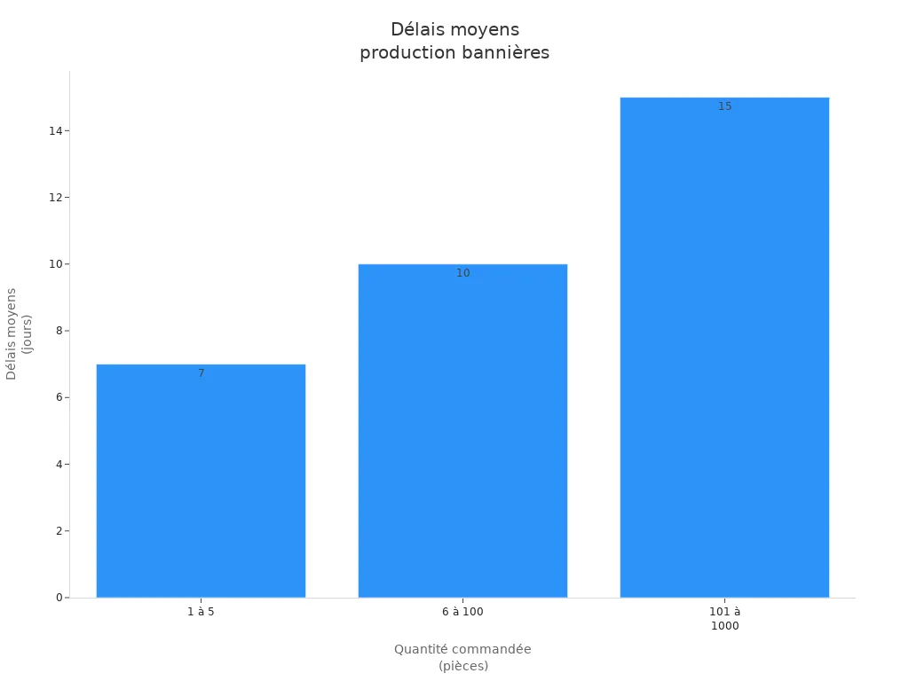 Graphique en barres des délais moyens de production selon la quantité commandée de bannières pop-up