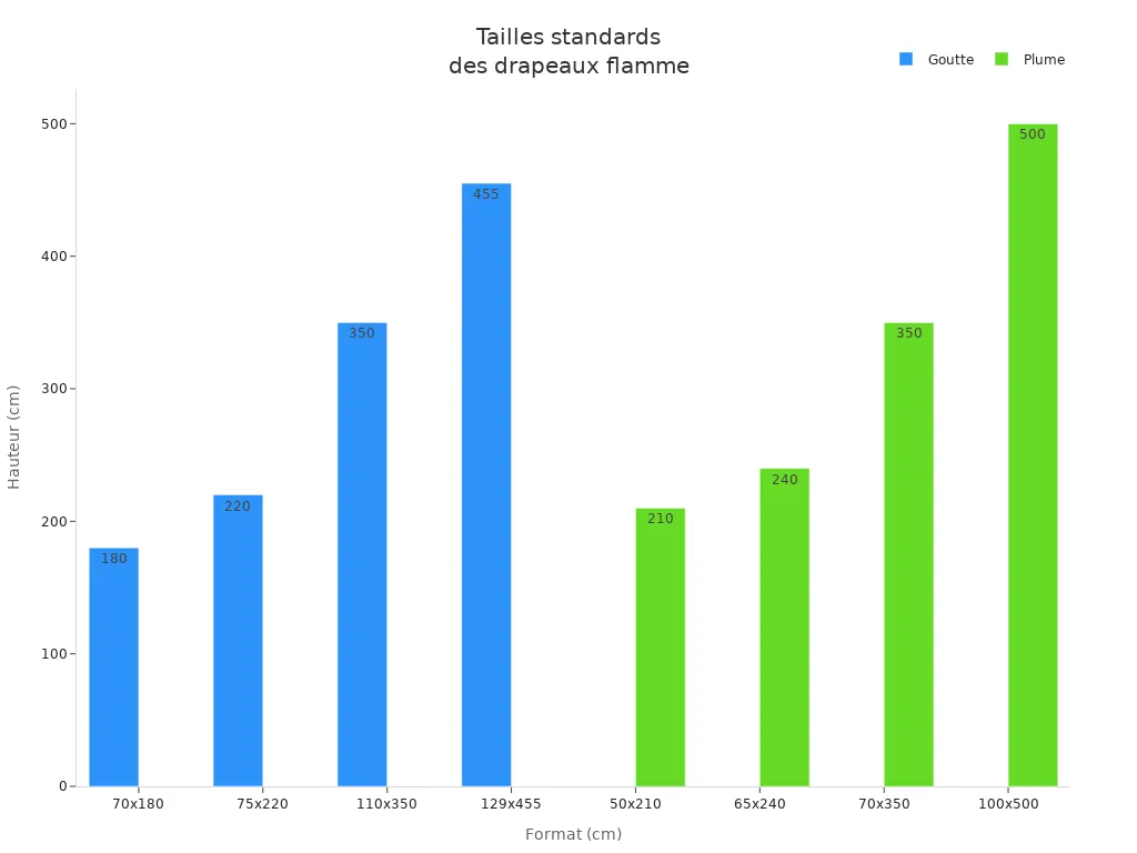 Graphique en barres comparant les hauteurs des tailles standards de drapeaux flamme goutte et plume