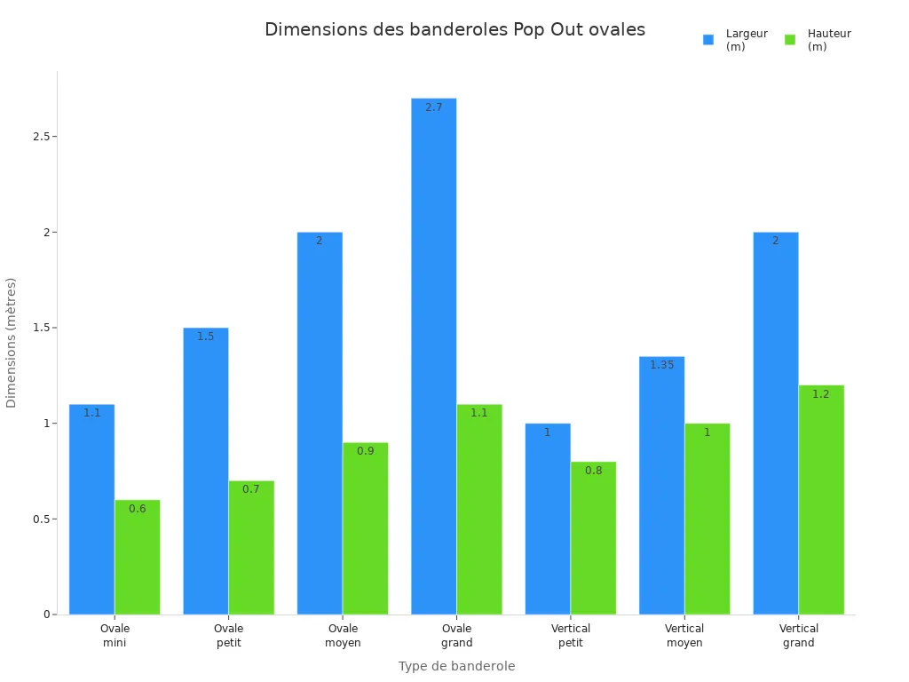 Graphique à barres comparant la largeur et la hauteur des banderoles Pop Out ovales et verticales