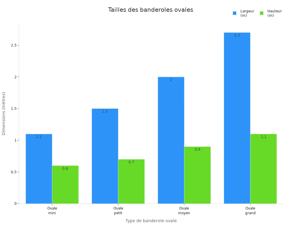 Graphique en barres comparant la largeur et la hauteur des banderoles ovales selon leur type