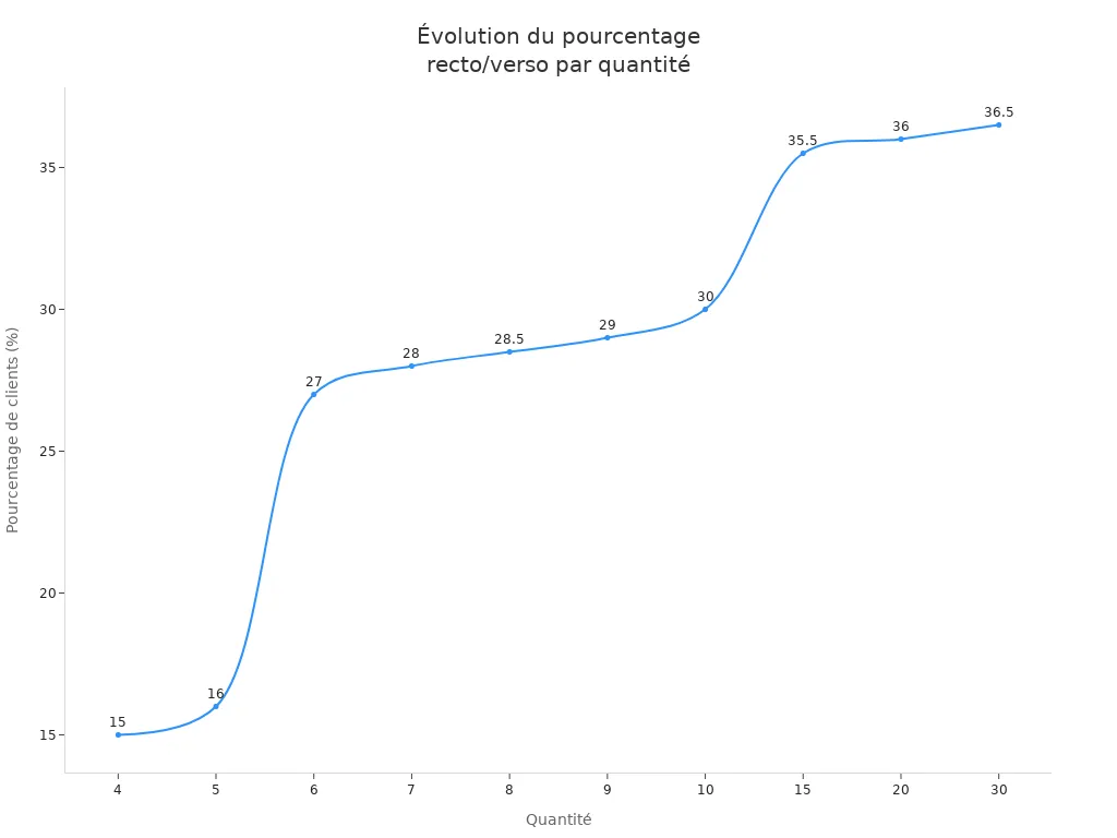 Courbe montrant le pourcentage de clients choisissant l’impression recto/verso selon la quantité de drapeaux plume commandés