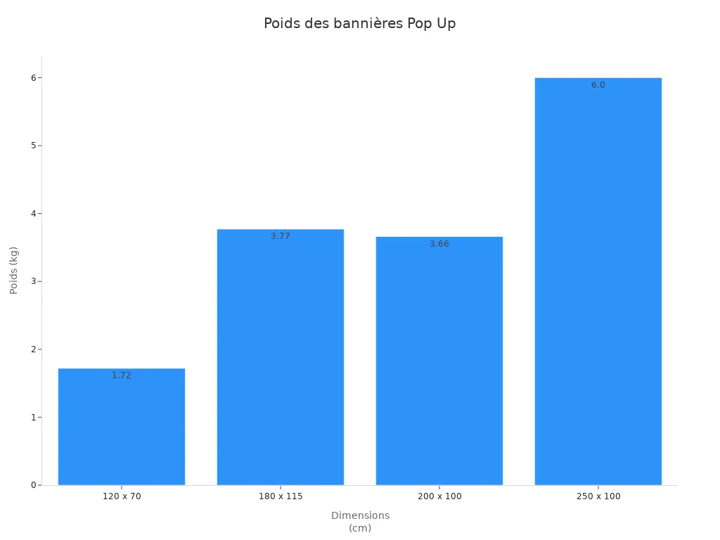 Graphique en barres du poids des bannières Pop Up selon leurs dimensions