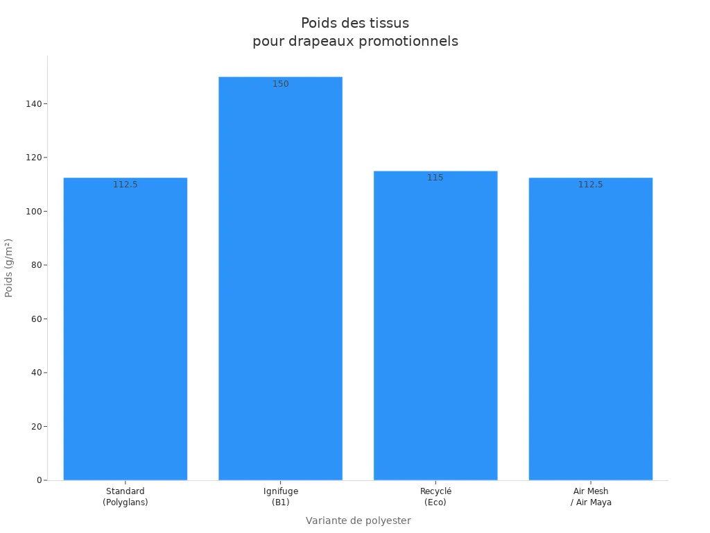Diagramme en barres comparant le poids des tissus polyester pour drapeaux promotionnels