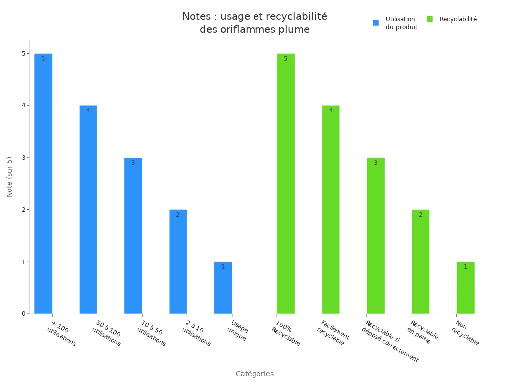 Graphique en barres comparant les notes selon l'
                style=