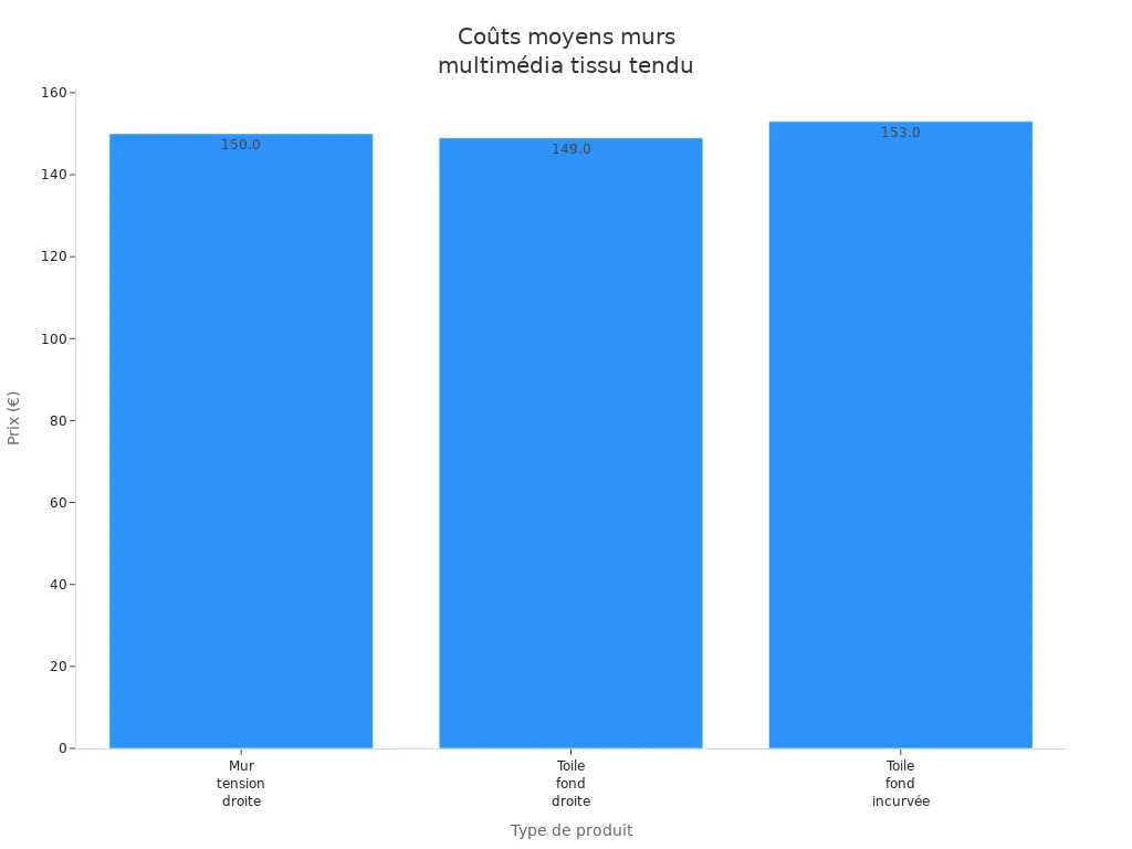 Diagramme en barres des coûts moyens de murs multimédia en tissu tendu pour événement