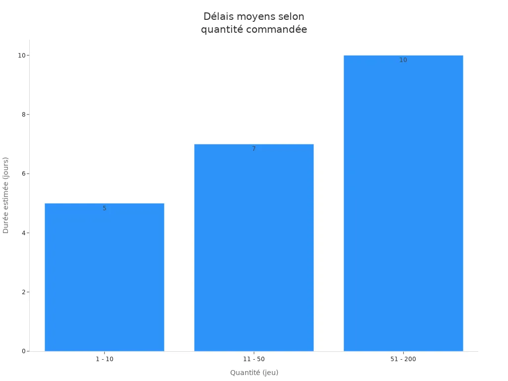 Graphique en barres des délais moyens de fabrication et livraison selon la quantité de banderoles Pop Out ovales personnalisées