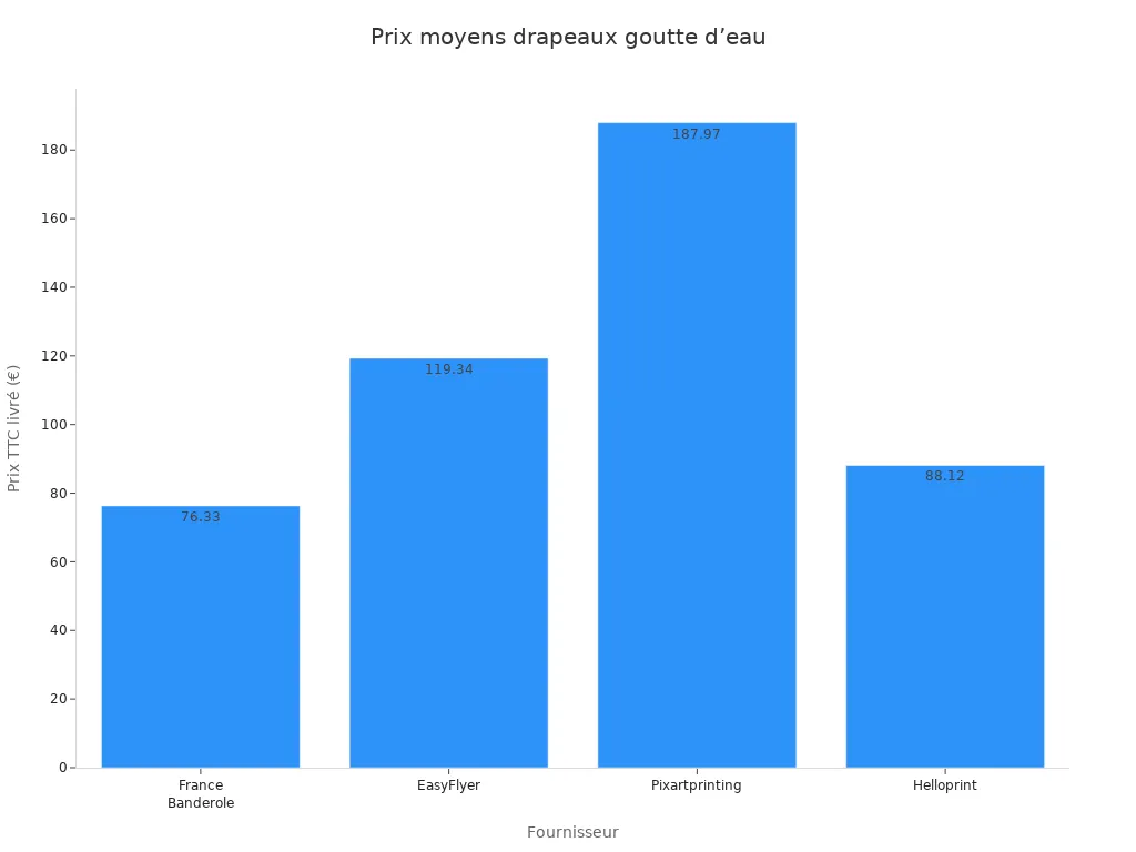 Diagramme à barres comparant les prix TTC livrés des drapeaux goutte d’eau chez quatre fournisseurs.
