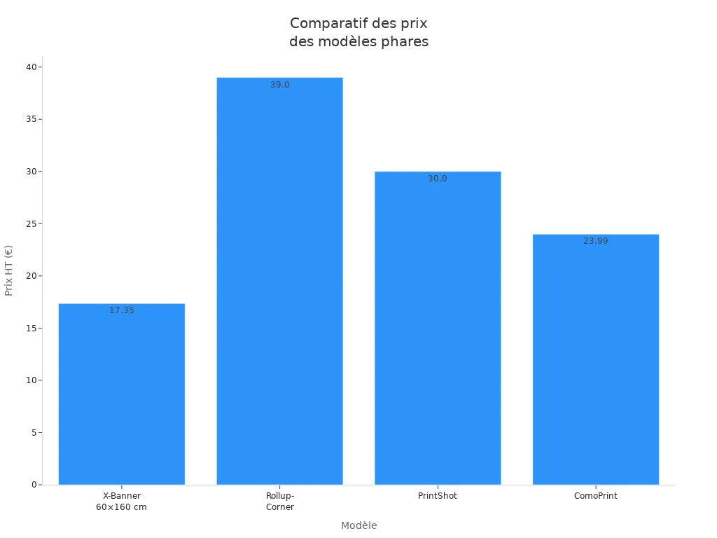 Graphique en barres comparant les prix hors taxes des quatre modèles phares.