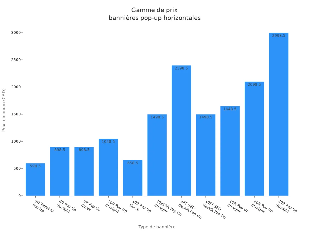 Graphique à barres illustrant la gamme de prix des bannières pop-up horizontales selon le modèle