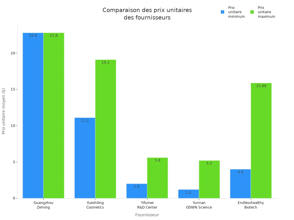 Graphique à barres comparant les prix unitaires minimum et maximum des fournisseurs de produits cosmétiques