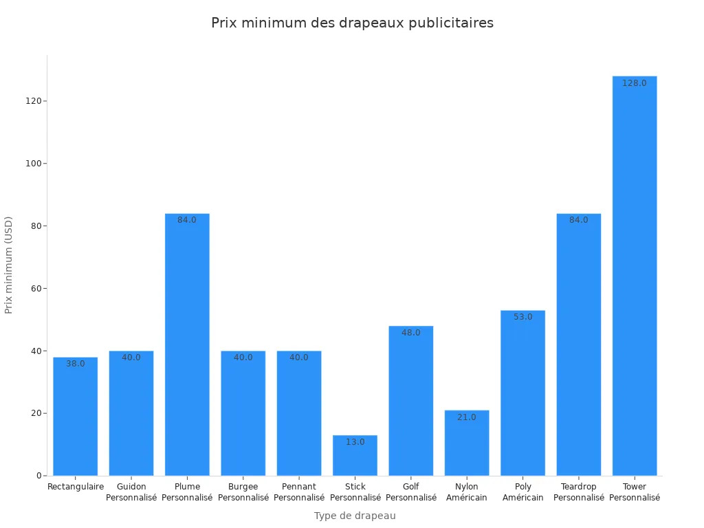 Diagramme en barres comparant le prix minimum des différents drapeaux publicitaires extérieurs en France