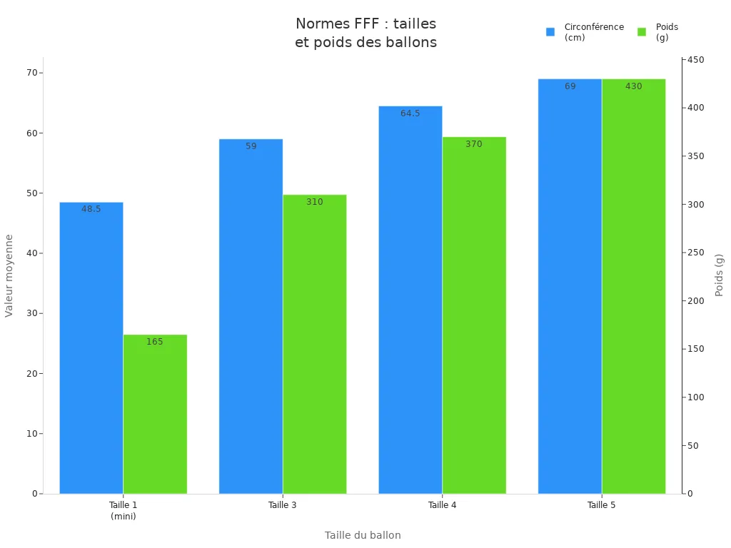 Graphique comparant la circonférence et le poids moyens des ballons de football selon la taille, selon les normes FFF.